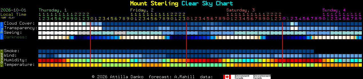 Current forecast for Mount Sterling Clear Sky Chart