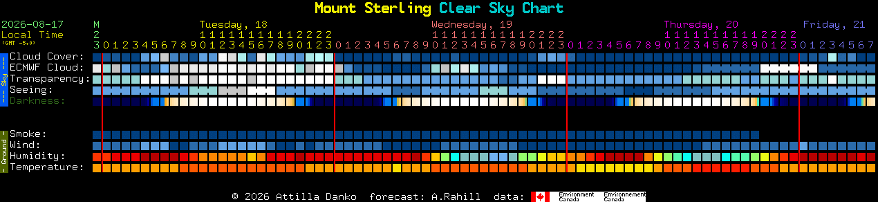 Current forecast for Mount Sterling Clear Sky Chart