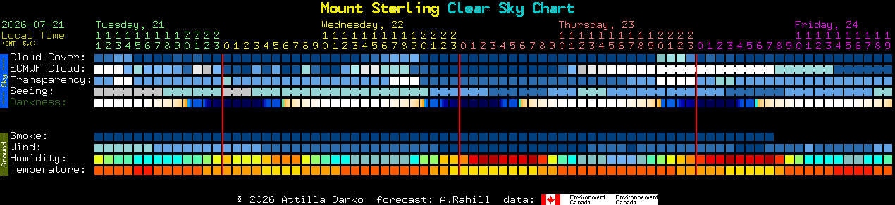 Current forecast for Mount Sterling Clear Sky Chart