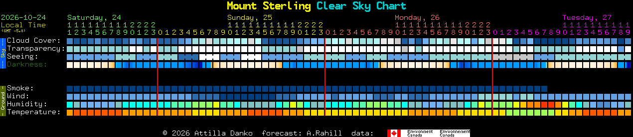 Current forecast for Mount Sterling Clear Sky Chart
