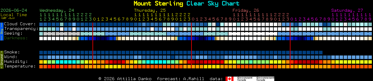 Current forecast for Mount Sterling Clear Sky Chart