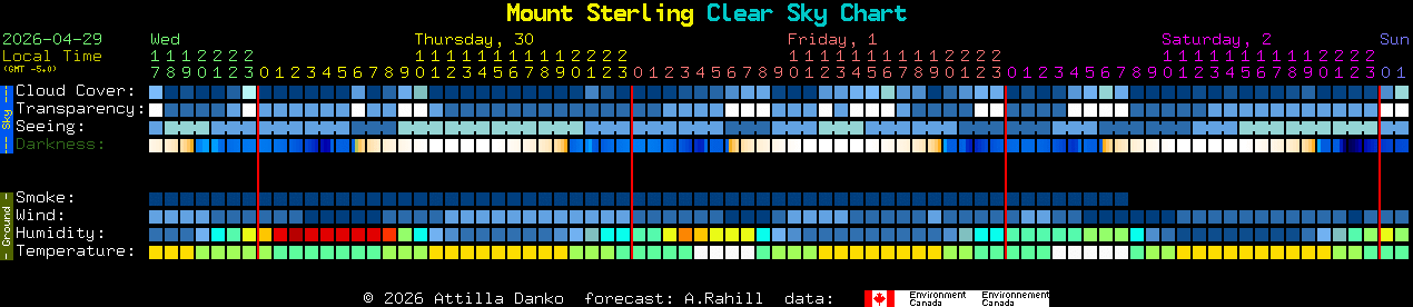 Current forecast for Mount Sterling Clear Sky Chart