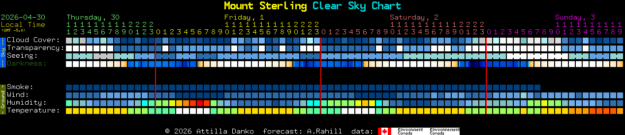 Current forecast for Mount Sterling Clear Sky Chart