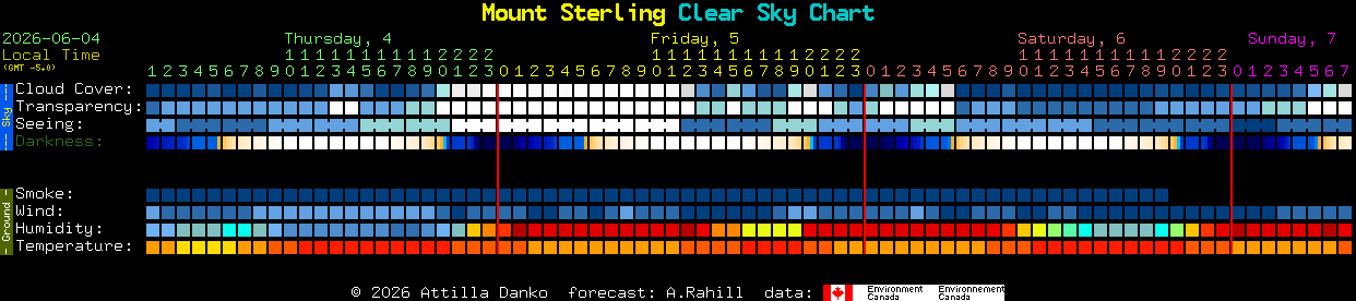 Current forecast for Mount Sterling Clear Sky Chart