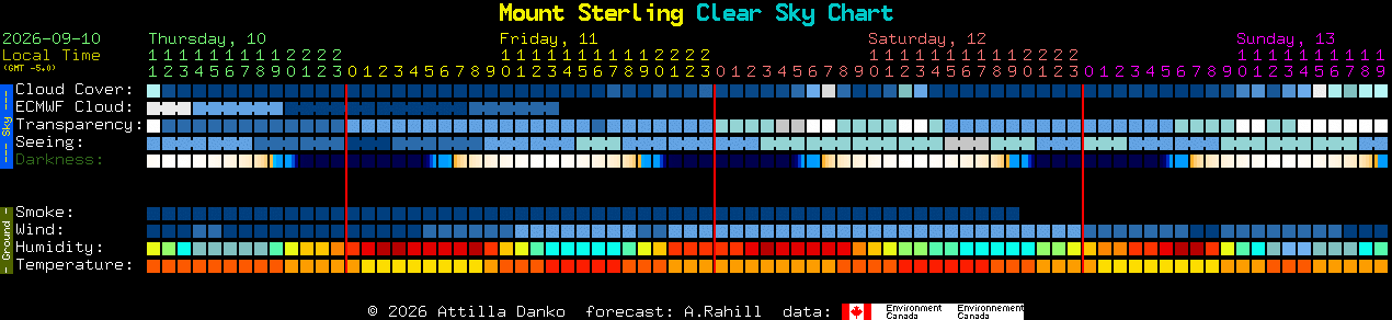Current forecast for Mount Sterling Clear Sky Chart