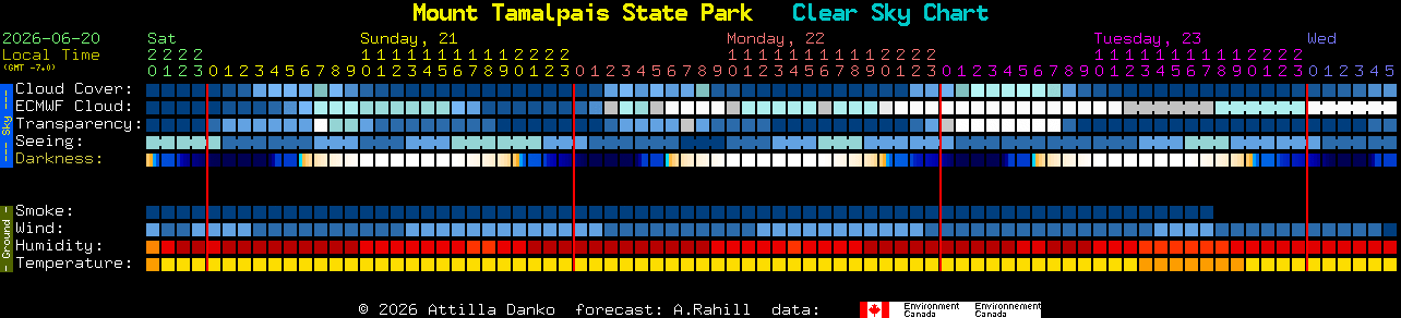 Current forecast for Mount Tamalpais State Park Clear Sky Chart