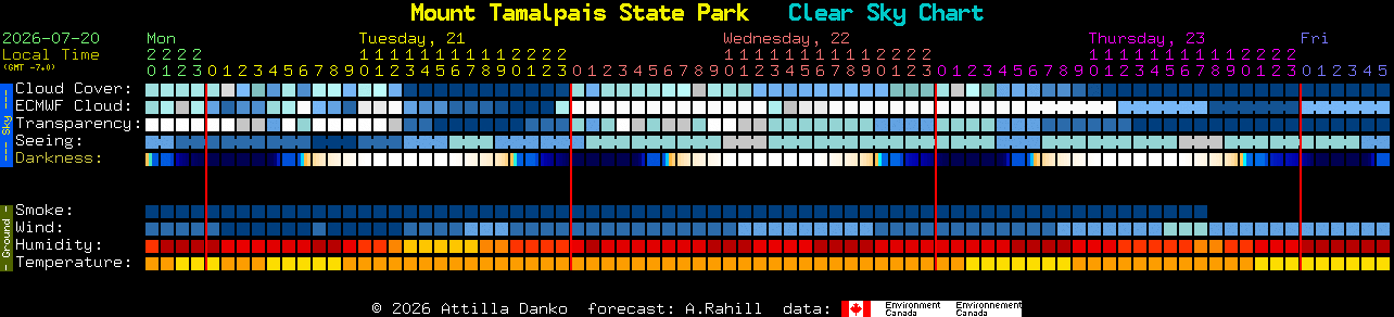 Current forecast for Mount Tamalpais State Park Clear Sky Chart