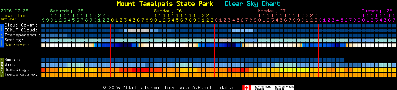 Current forecast for Mount Tamalpais State Park Clear Sky Chart