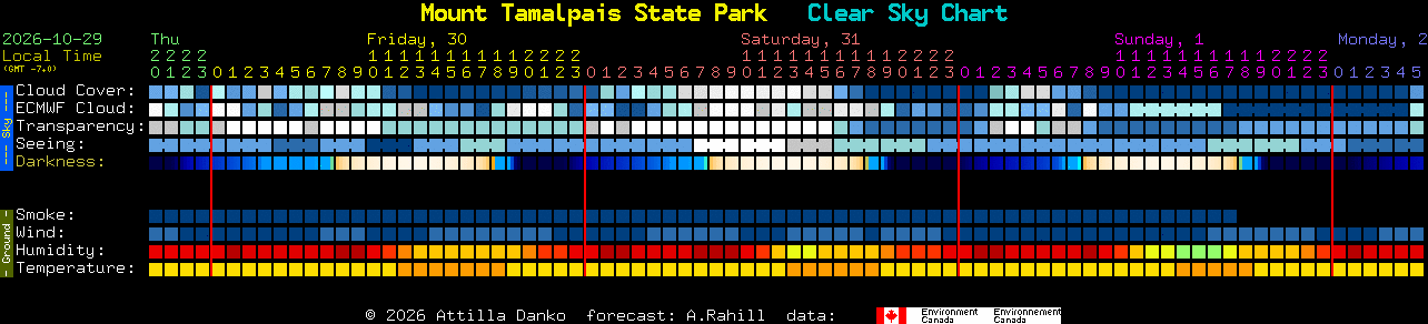 Current forecast for Mount Tamalpais State Park Clear Sky Chart