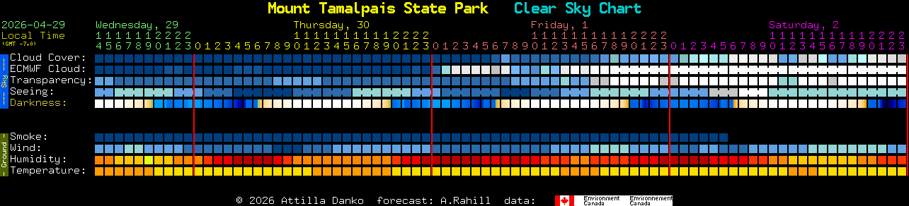 Current forecast for Mount Tamalpais State Park Clear Sky Chart
