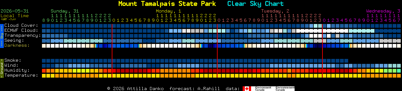 Current forecast for Mount Tamalpais State Park Clear Sky Chart