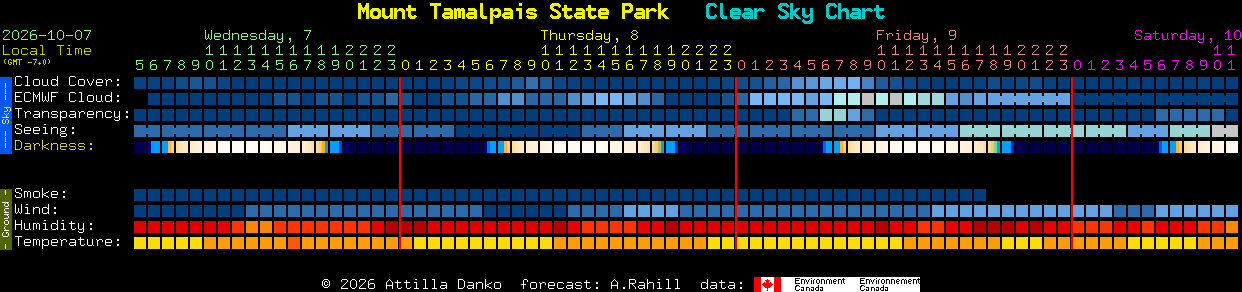 Current forecast for Mount Tamalpais State Park Clear Sky Chart