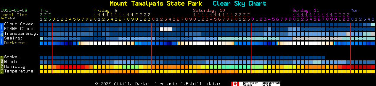 Current forecast for Mount Tamalpais State Park Clear Sky Chart