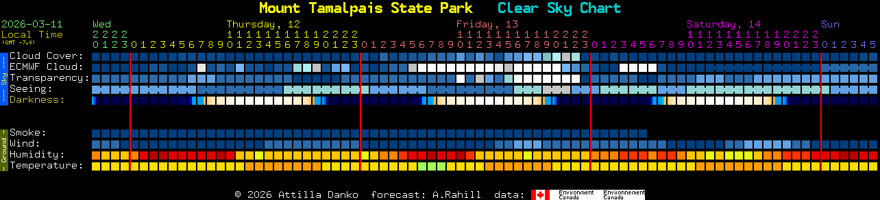 Current forecast for Mount Tamalpais State Park Clear Sky Chart