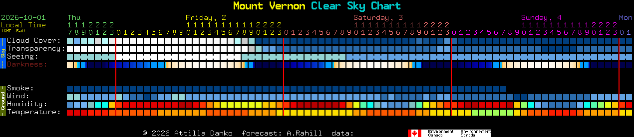 Current forecast for Mount Vernon Clear Sky Chart