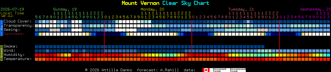Current forecast for Mount Vernon Clear Sky Chart