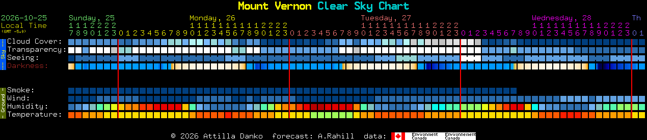 Current forecast for Mount Vernon Clear Sky Chart
