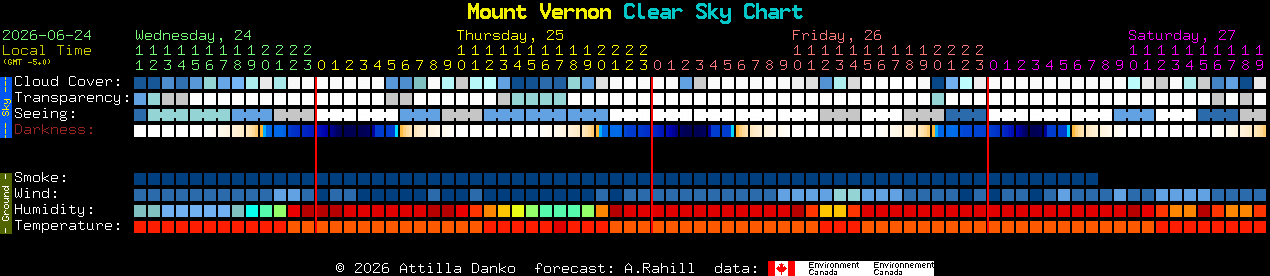 Current forecast for Mount Vernon Clear Sky Chart