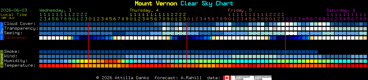 Current forecast for Mount Vernon Clear Sky Chart