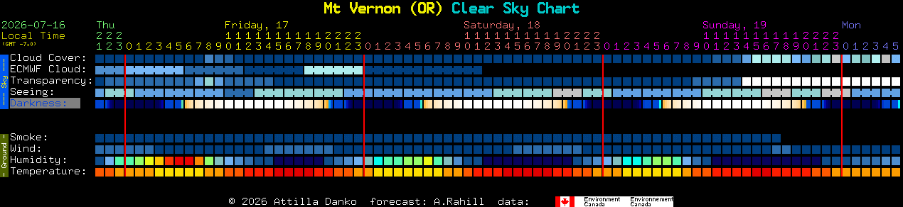 Current forecast for Mt Vernon (OR) Clear Sky Chart