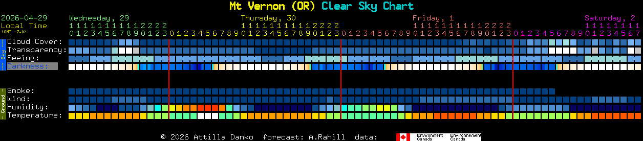 Current forecast for Mt Vernon (OR) Clear Sky Chart