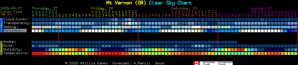 Current forecast for Mt Vernon (OR) Clear Sky Chart