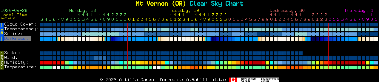 Current forecast for Mt Vernon (OR) Clear Sky Chart