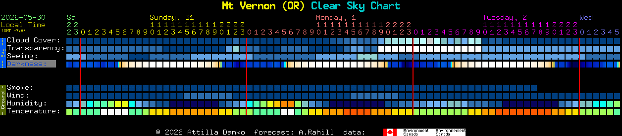Current forecast for Mt Vernon (OR) Clear Sky Chart