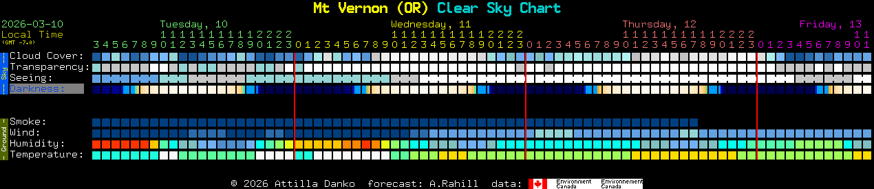 Current forecast for Mt Vernon (OR) Clear Sky Chart