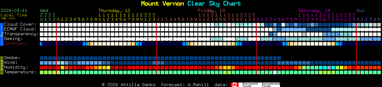 Current forecast for Mount Vernon Clear Sky Chart
