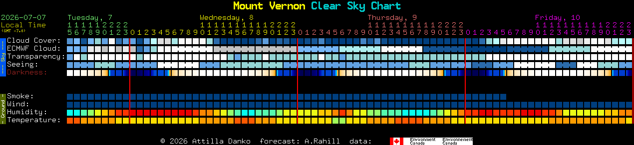 Current forecast for Mount Vernon Clear Sky Chart