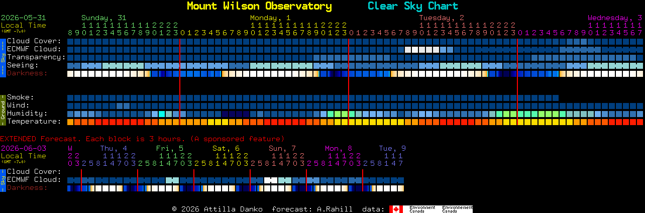 Current forecast for Mount Wilson Observatory Clear Sky Chart