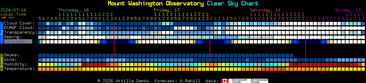Current forecast for Mount Washington Observatory Clear Sky Chart