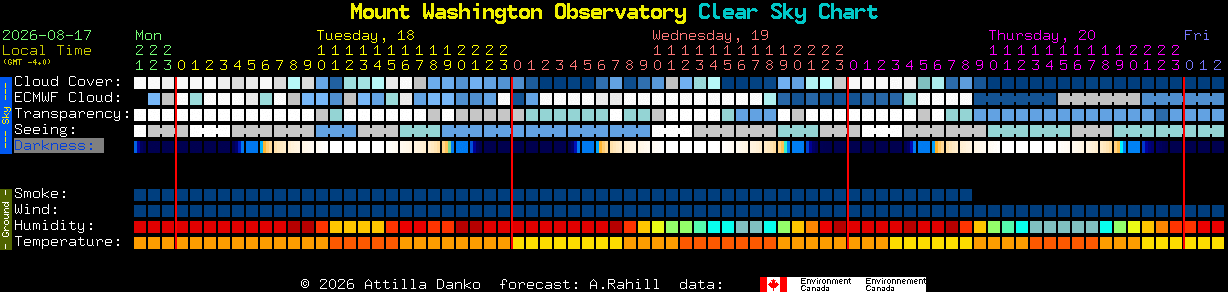 Current forecast for Mount Washington Observatory Clear Sky Chart