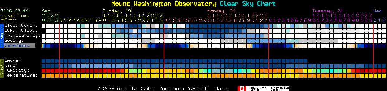 Current forecast for Mount Washington Observatory Clear Sky Chart