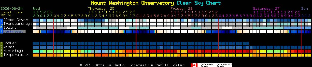 Current forecast for Mount Washington Observatory Clear Sky Chart