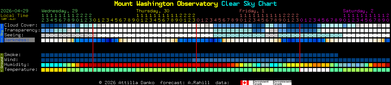 Current forecast for Mount Washington Observatory Clear Sky Chart