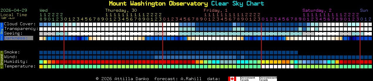 Current forecast for Mount Washington Observatory Clear Sky Chart