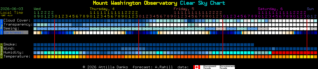 Current forecast for Mount Washington Observatory Clear Sky Chart