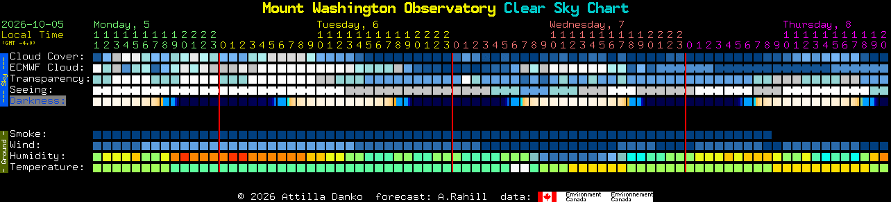 Current forecast for Mount Washington Observatory Clear Sky Chart