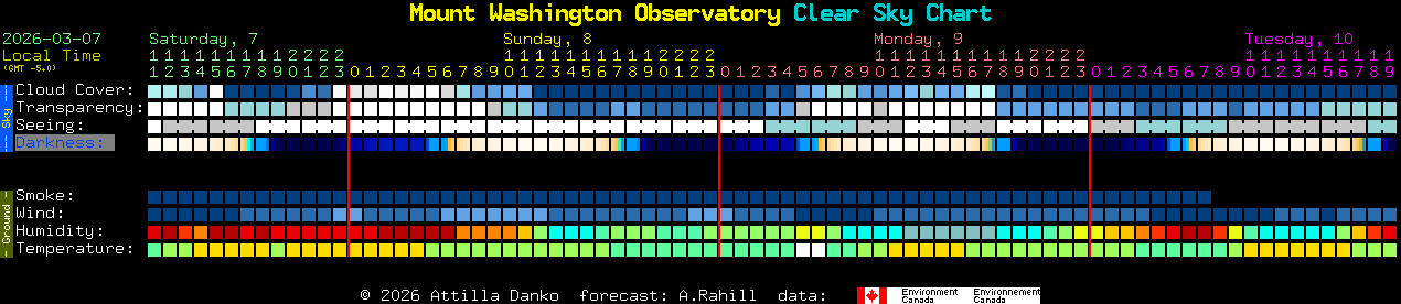 Current forecast for Mount Washington Observatory Clear Sky Chart