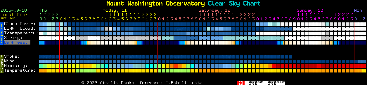 Current forecast for Mount Washington Observatory Clear Sky Chart