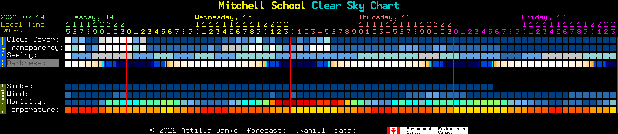 Current forecast for Mitchell School Clear Sky Chart