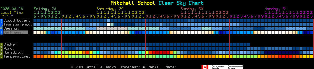 Current forecast for Mitchell School Clear Sky Chart