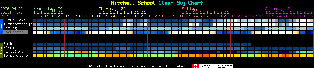 Current forecast for Mitchell School Clear Sky Chart