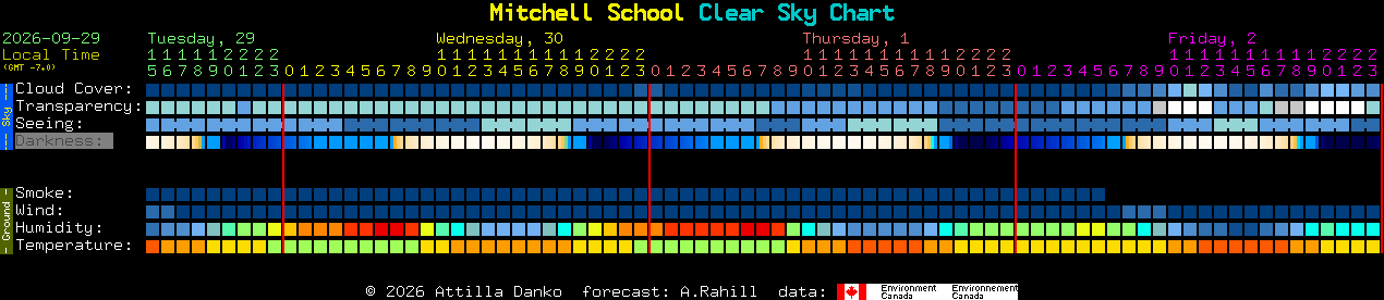 Current forecast for Mitchell School Clear Sky Chart