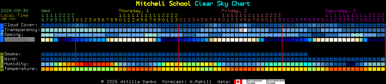 Current forecast for Mitchell School Clear Sky Chart