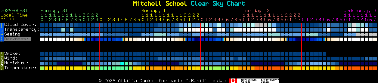 Current forecast for Mitchell School Clear Sky Chart