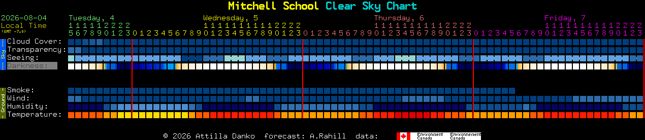 Current forecast for Mitchell School Clear Sky Chart