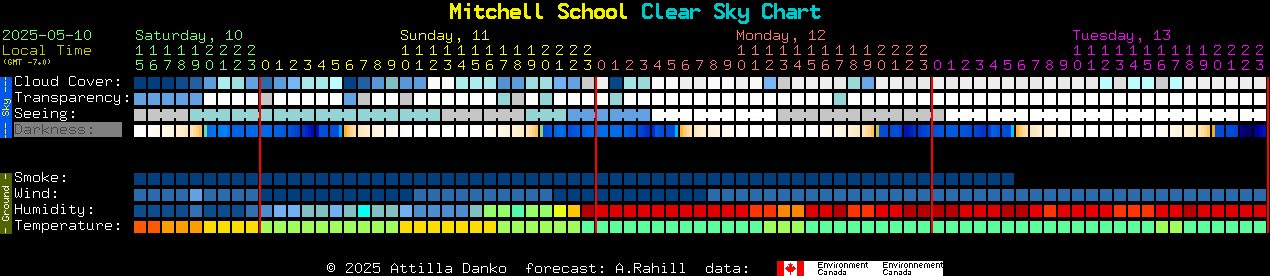 Current forecast for Mitchell School Clear Sky Chart